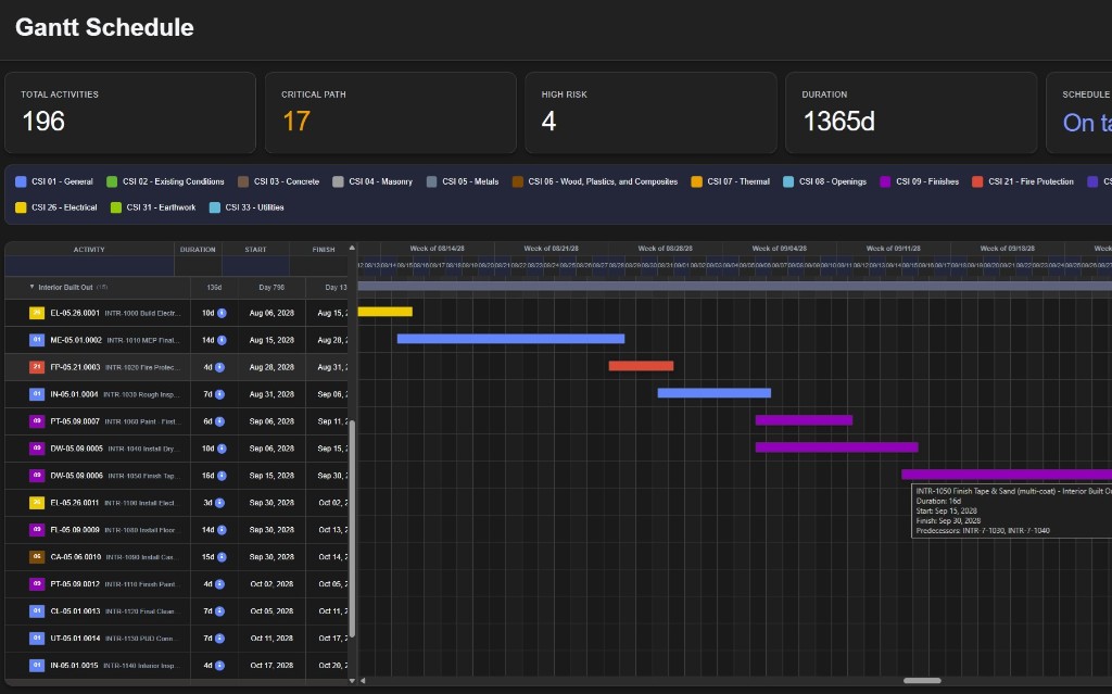 Gantt schedule: activities, critical path, duration, and timeline
